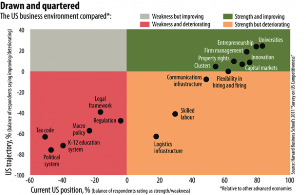 Figure 2: Strengths and weaknesses of the U.S. economy 