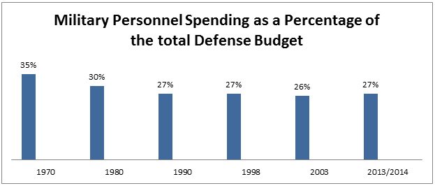 military personnel spending