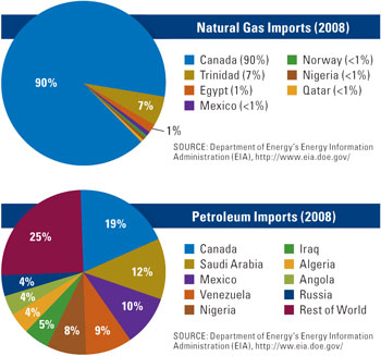 Reliability of Foreign Energy Sources - American Security Project